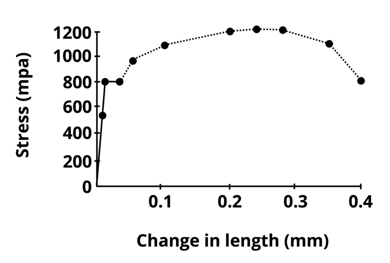 Problem 4.2 - Stress/Strain Diagram – Problem Set for Strength of Materials